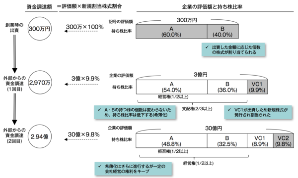 株を創業メンバー3人で分けるのが最悪な理由