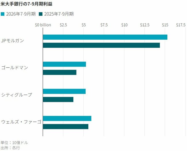 図表：米大手銀行の7-9月期利益