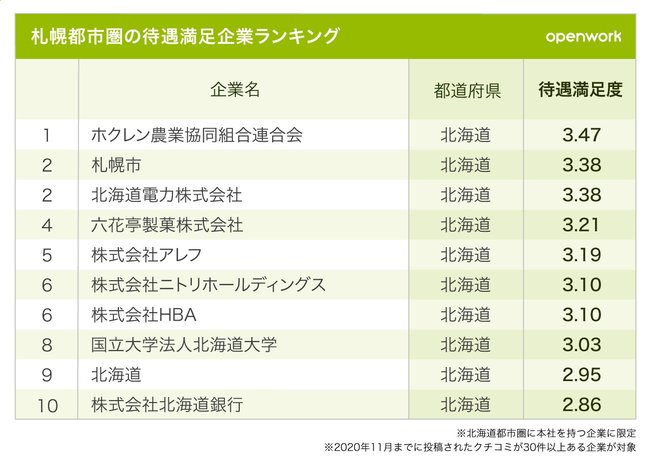 札幌都市圏で待遇満足度の高い企業ランキングベスト10