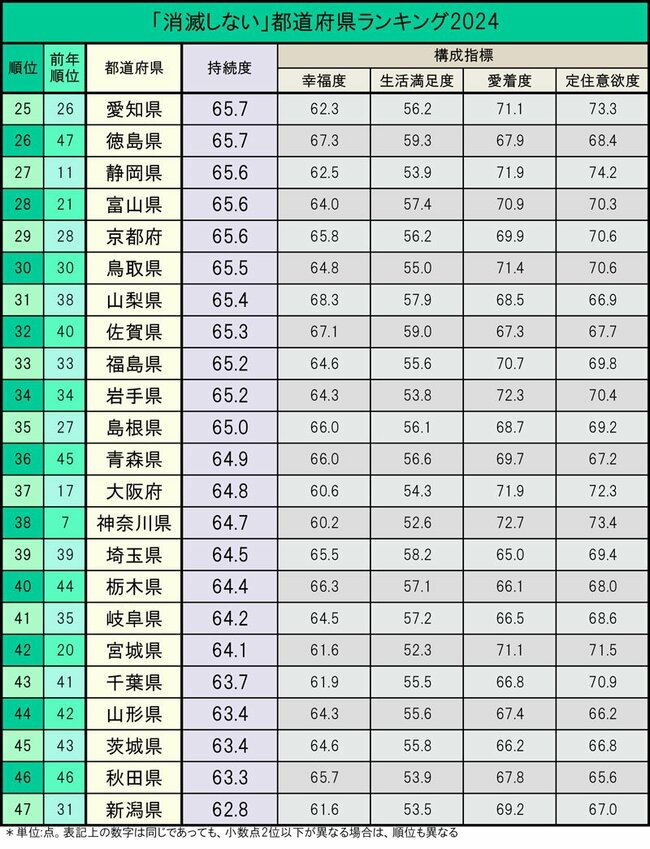 「소멸하지 않는다」도도부현 랭킹2024【47도도부현·완전판】