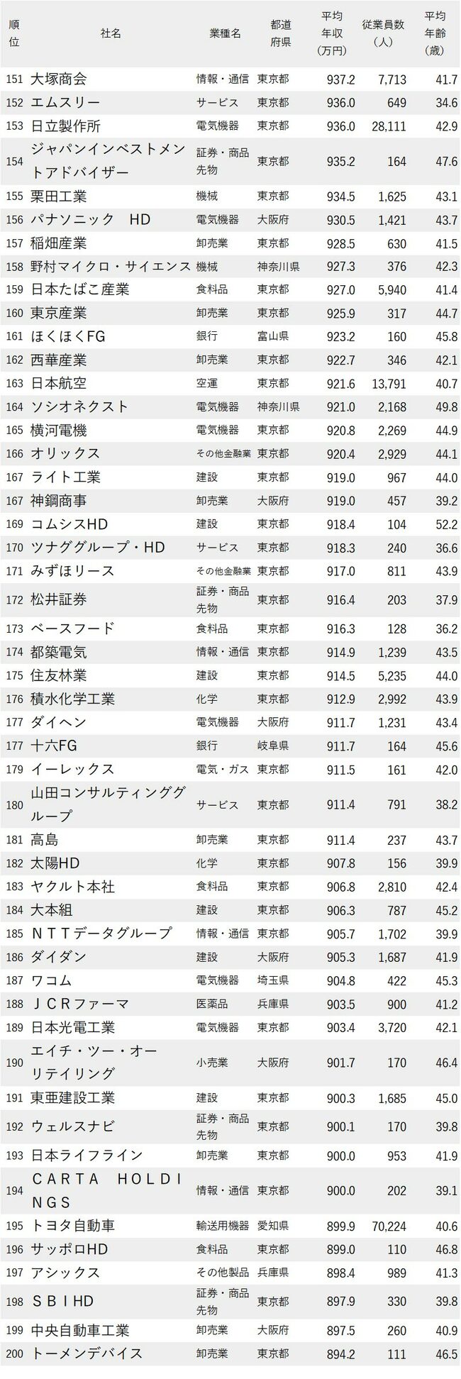 図表：年収が高い会社ランキング2024_151-200