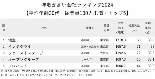 年収が高い会社ランキング2024【平均年齢30代・従業員100人未満・トップ5】