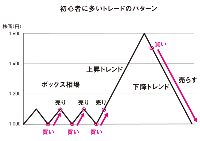 初心者に多いトレードのパターン