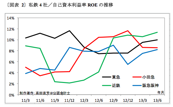 株価 小田急