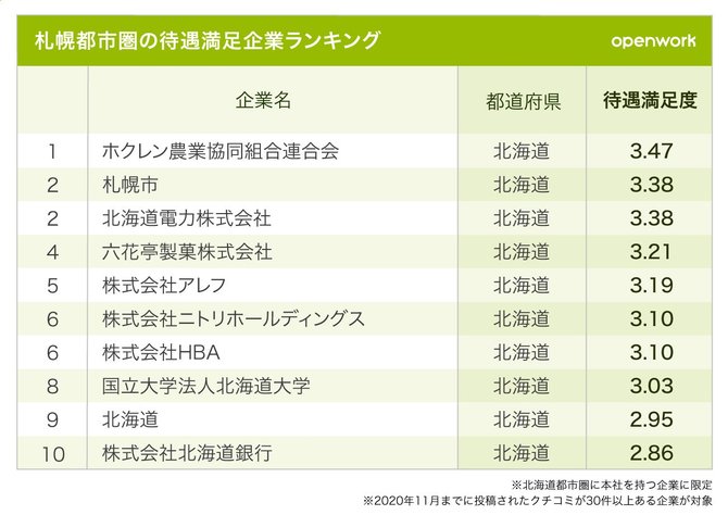 4大地方都市の待遇満足度が高い企業ランキング 大阪 名古屋 札幌 福岡ベスト10 社員クチコミからわかる 企業ランキング ダイヤモンド オンライン