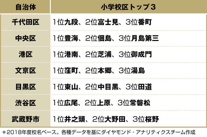 東京 小学校区 教育環境力 ランキング 文京区の2位は本郷小学校区 1位は 有料記事限定公開 ダイヤモンド オンライン