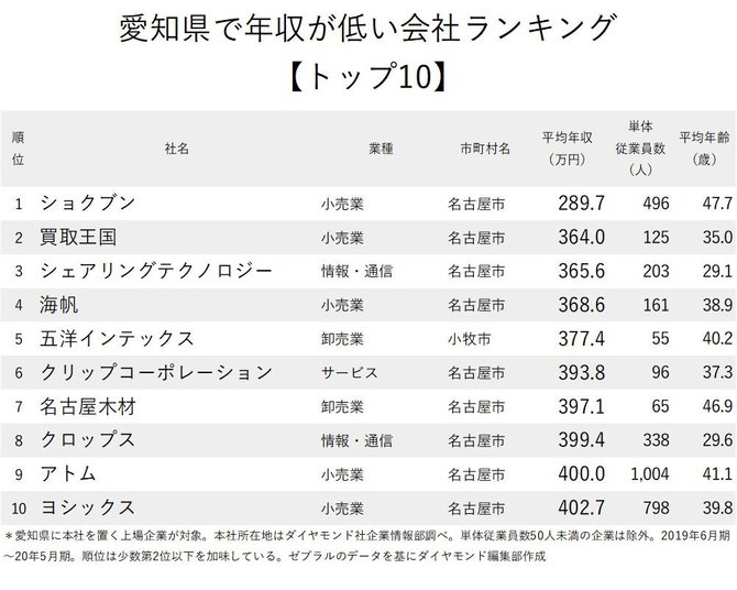 年収が低い企業ランキング 愛知県 トップ10 ニッポンなんでもランキング ダイヤモンド オンライン