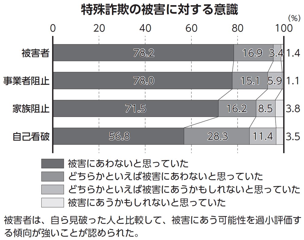 図表：特殊詐欺の被害に対する意識
