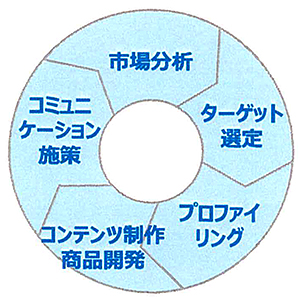問題解決範囲