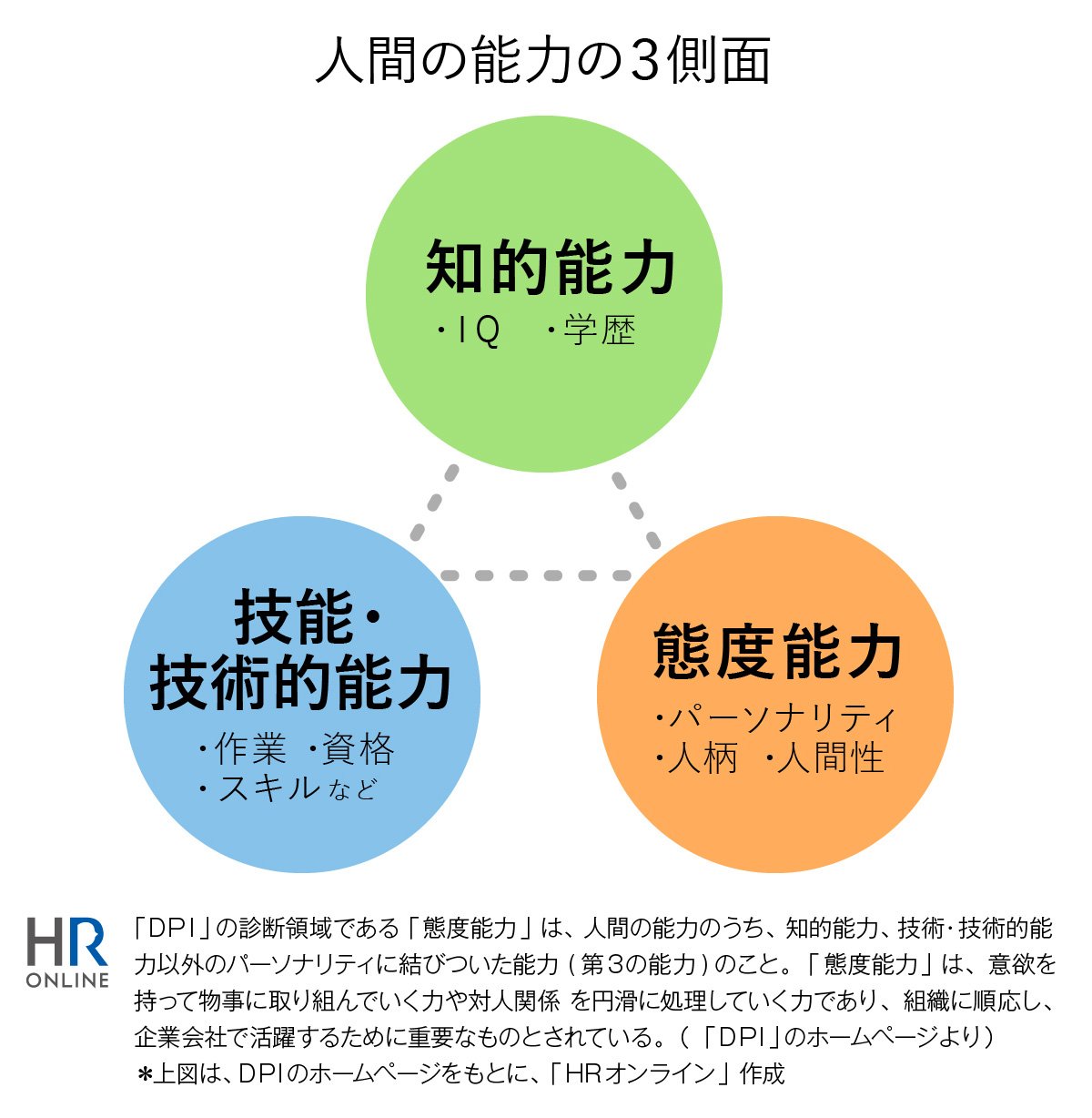 図：人間の能力の３側面