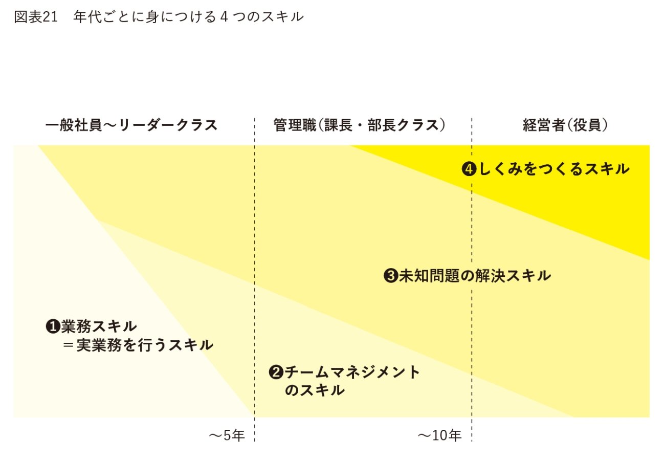 先々のキャリアを意識しながら成長する【年代ごとステップアップ