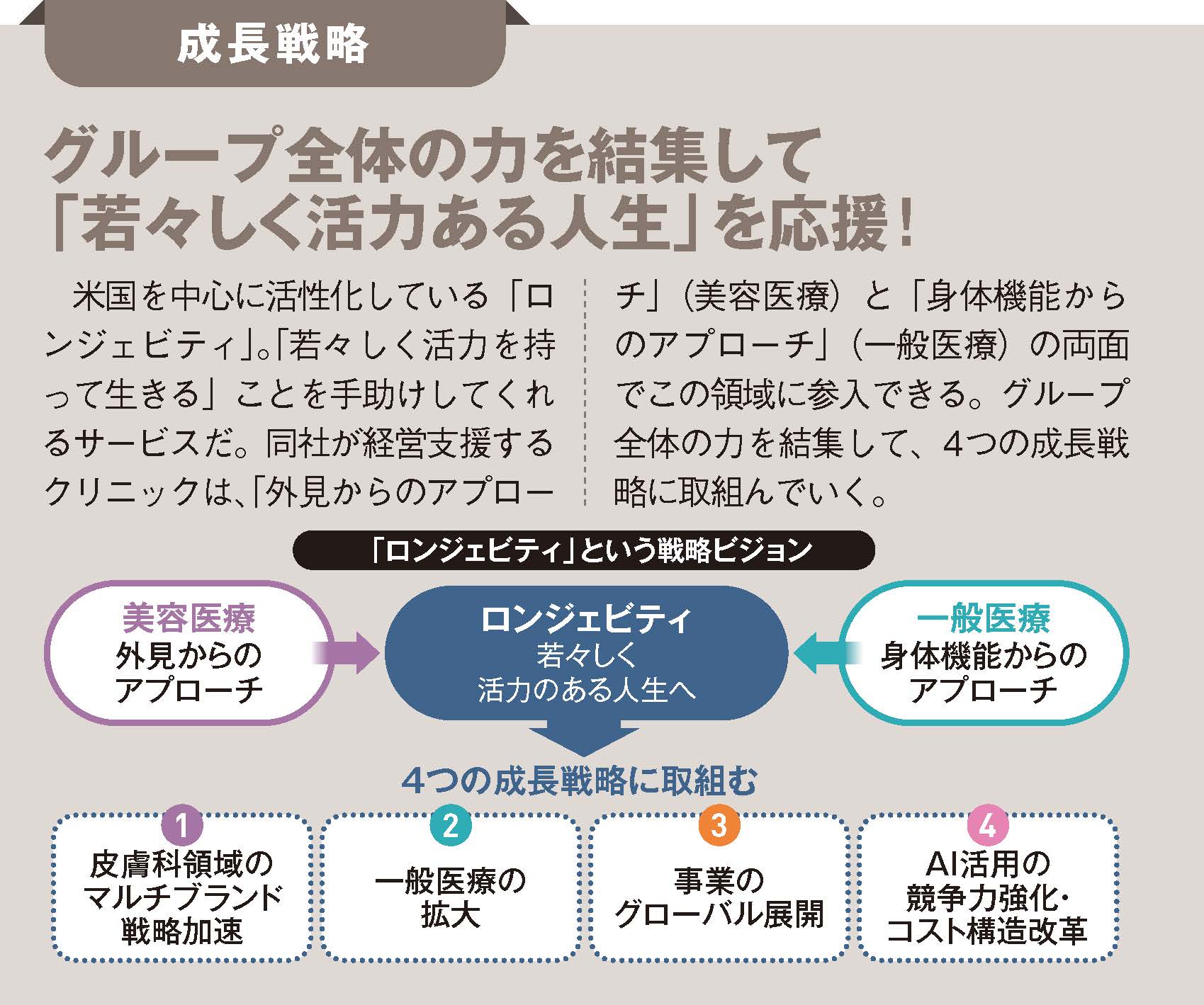 【IRレポート／SBCメディカルグループホールディングス】年間692万人が利用！ 湘南美容クリニックグループを経営支援、ロンジェビティに挑戦！