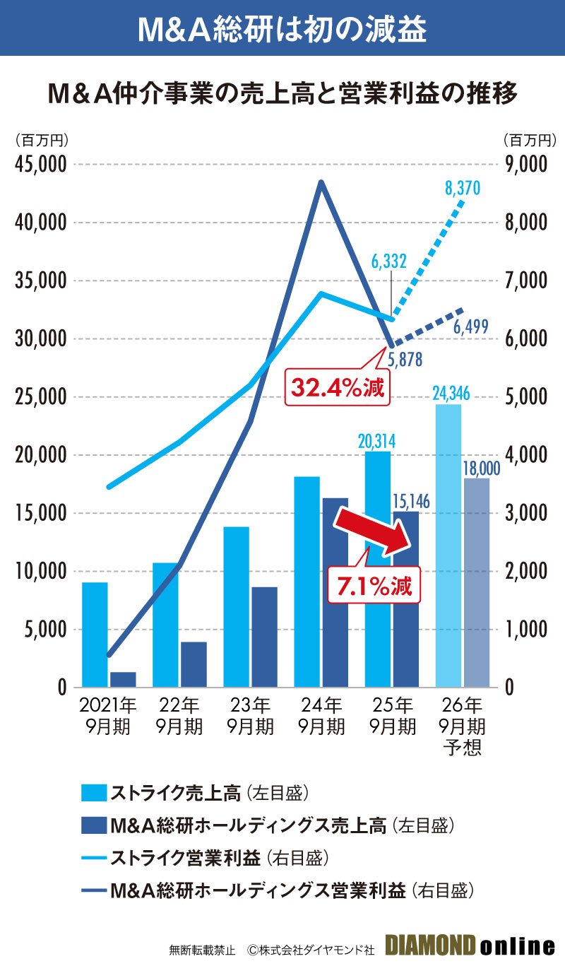 M＆A総合研究所が仲介事業で「初の減収減益」に陥った同社特有の事情