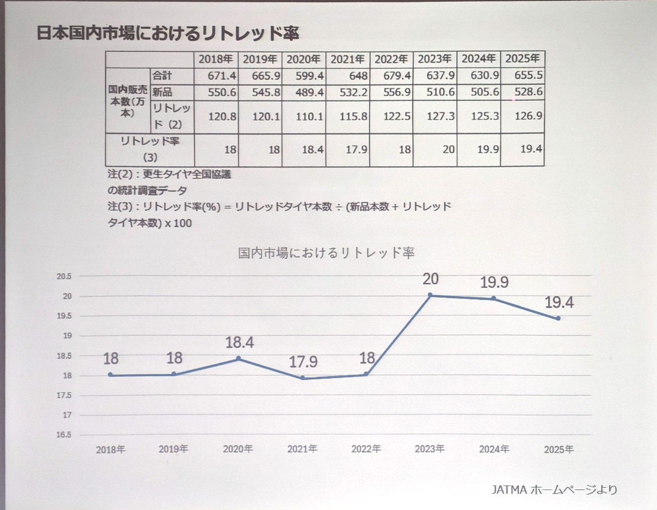 日本国内のタイヤのリトレッド率