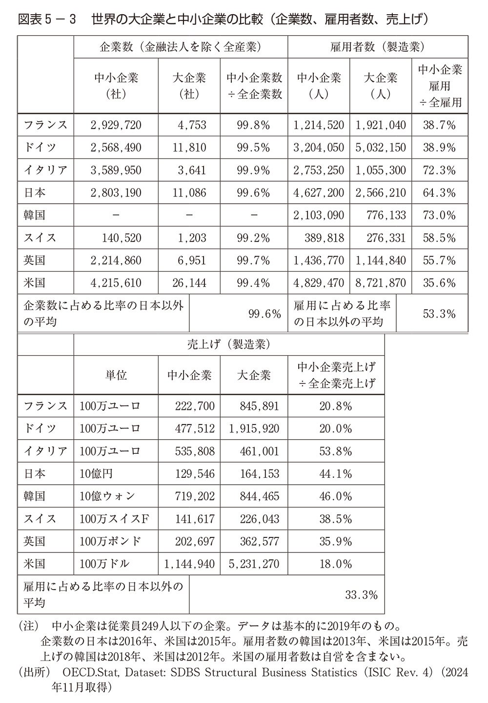 図表5-3　世界の大企業と中小企業の比較（企業数、雇用者数、売上げ）