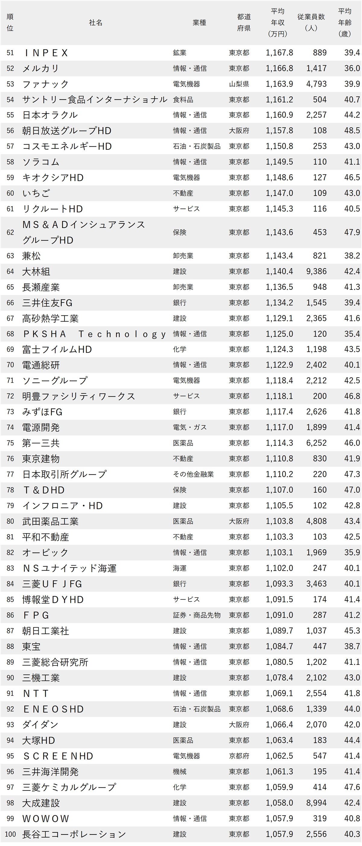 図表：年収が高い会社ランキング2025【全1000社・完全版】51位～100位