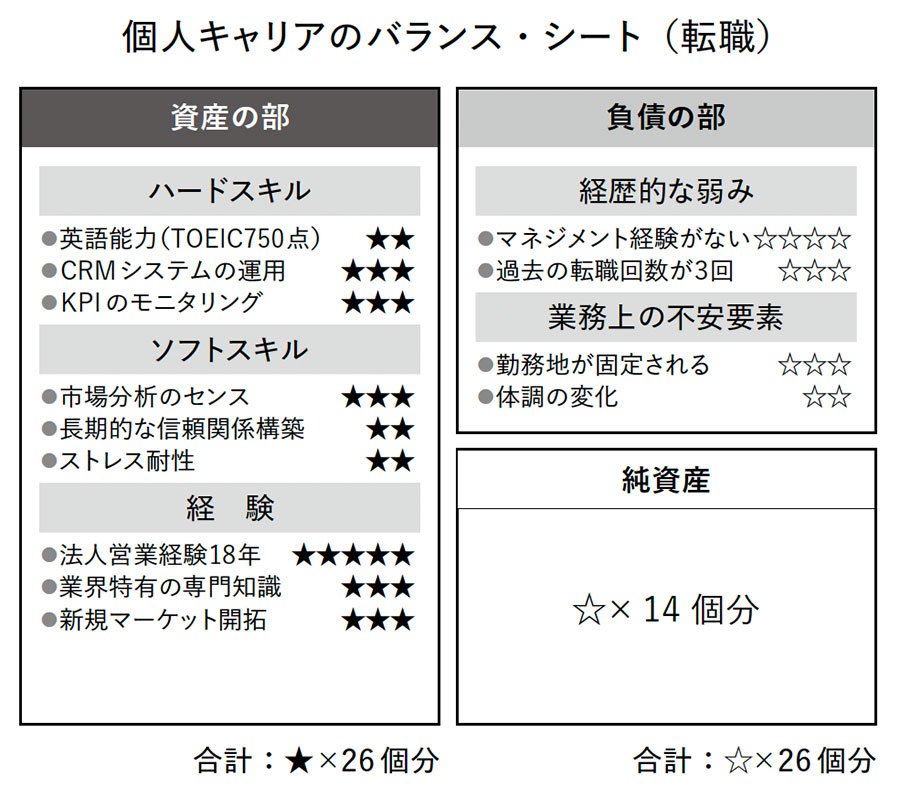 図表　個人キャリアのバランス・シート（転職）