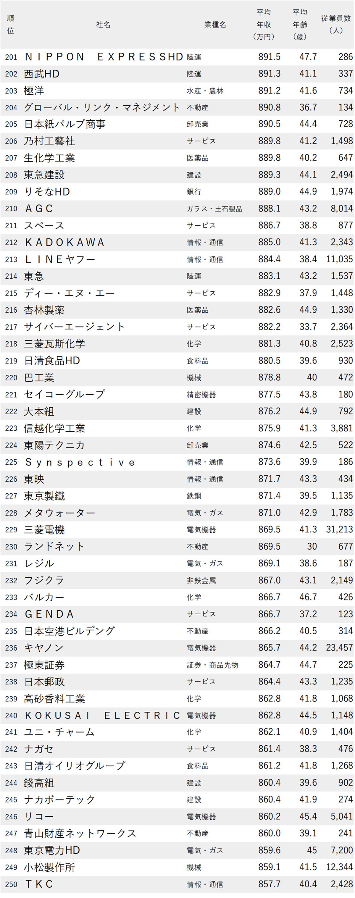 図表：年収が高い会社ランキング2025【東京・1000社完全版】201-250