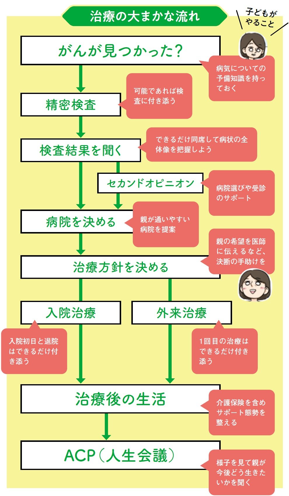図表2:治療の大まかな流れ