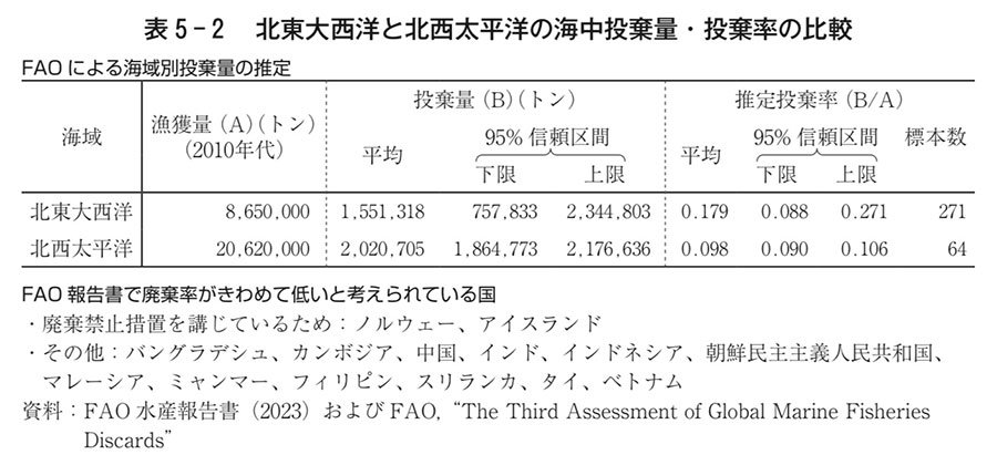表5-2 北東大西洋と引く制太平洋の海中投棄量・投棄率の比較