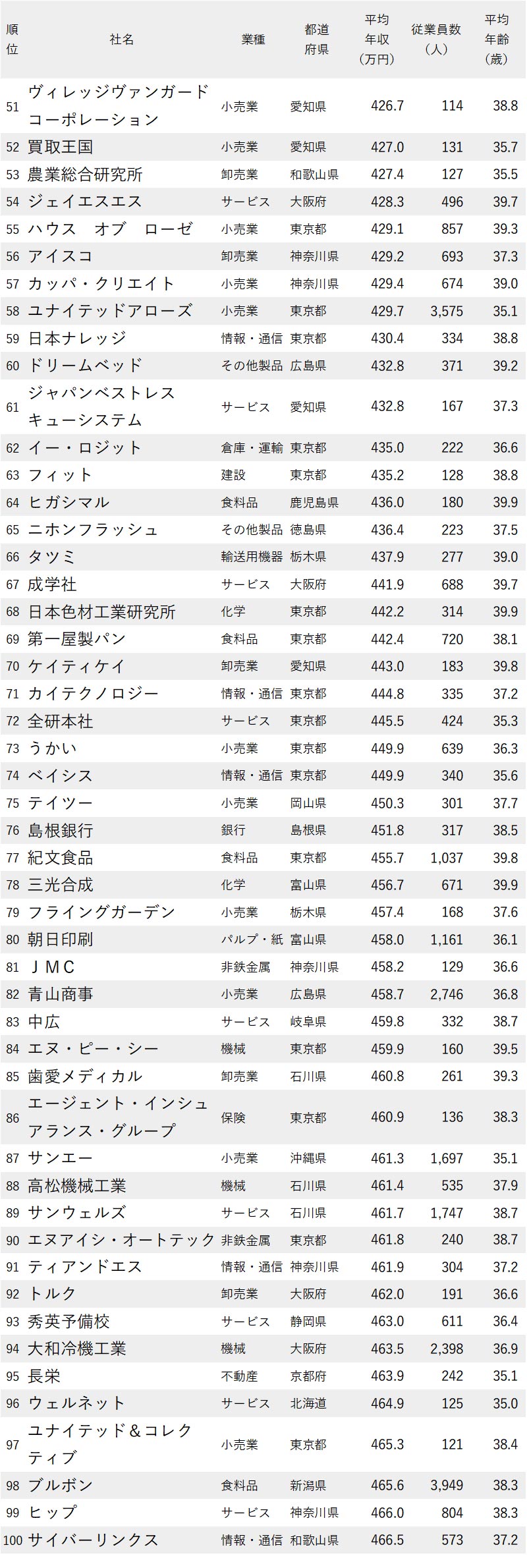 図表：年収が低い会社ランキング2023最新版【従業員の平均年齢30代後半】51-100