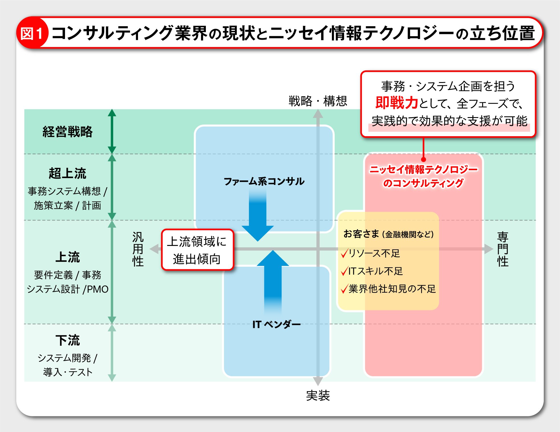 深い業務理解と豊富な開発の知見を基に、保険・共済、年金、ヘルスケア領域のDXを支援