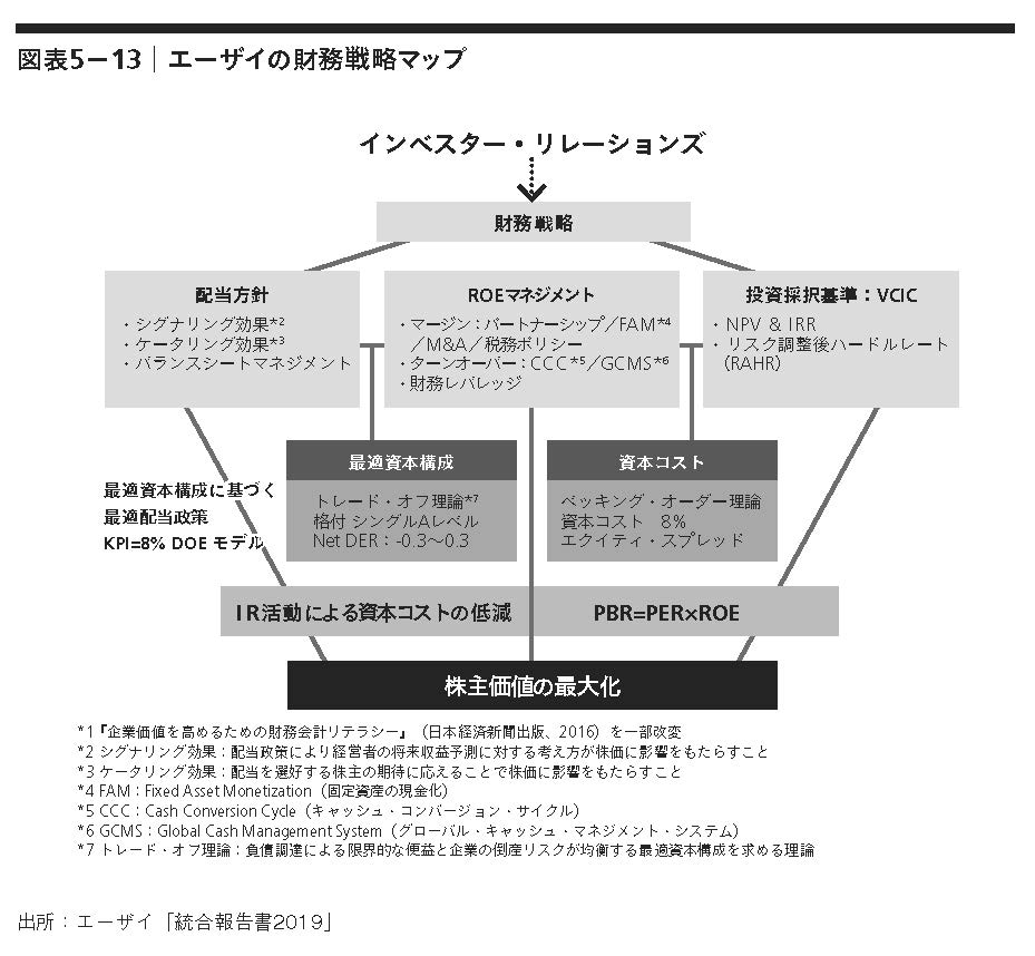 エーザイ】価値創造レポートに見る人的資本など非財務資本と株式価値の融合 | 経営指標大全 | ダイヤモンド・オンライン