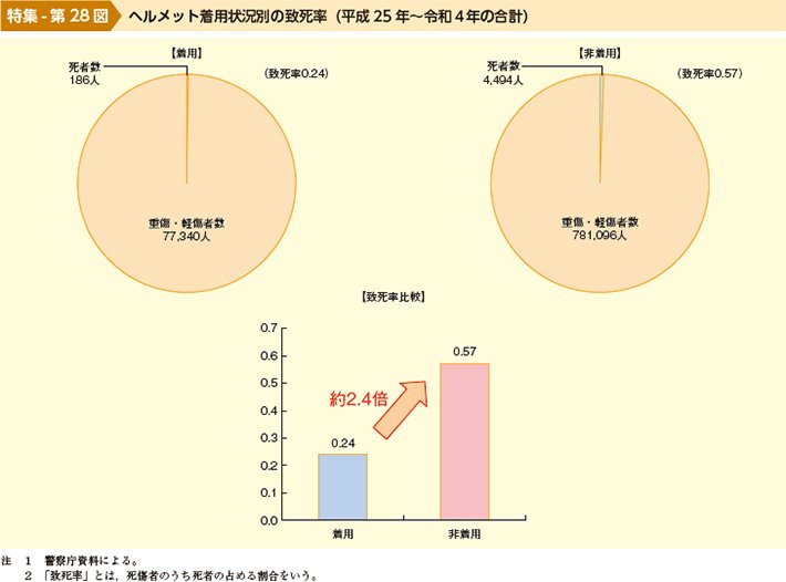 図表：ヘルメット着用状況別の致死率