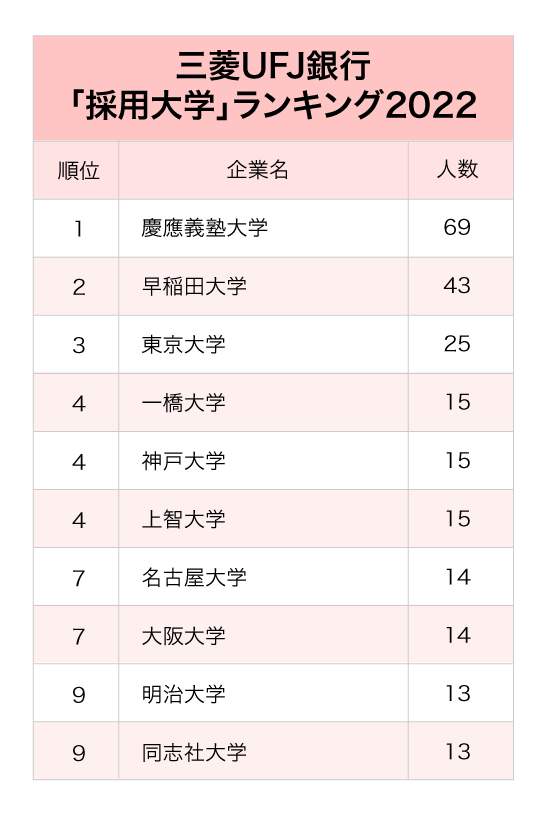 3メガバンク「採用大学」ランキング2022最新版【全10位・完全版】