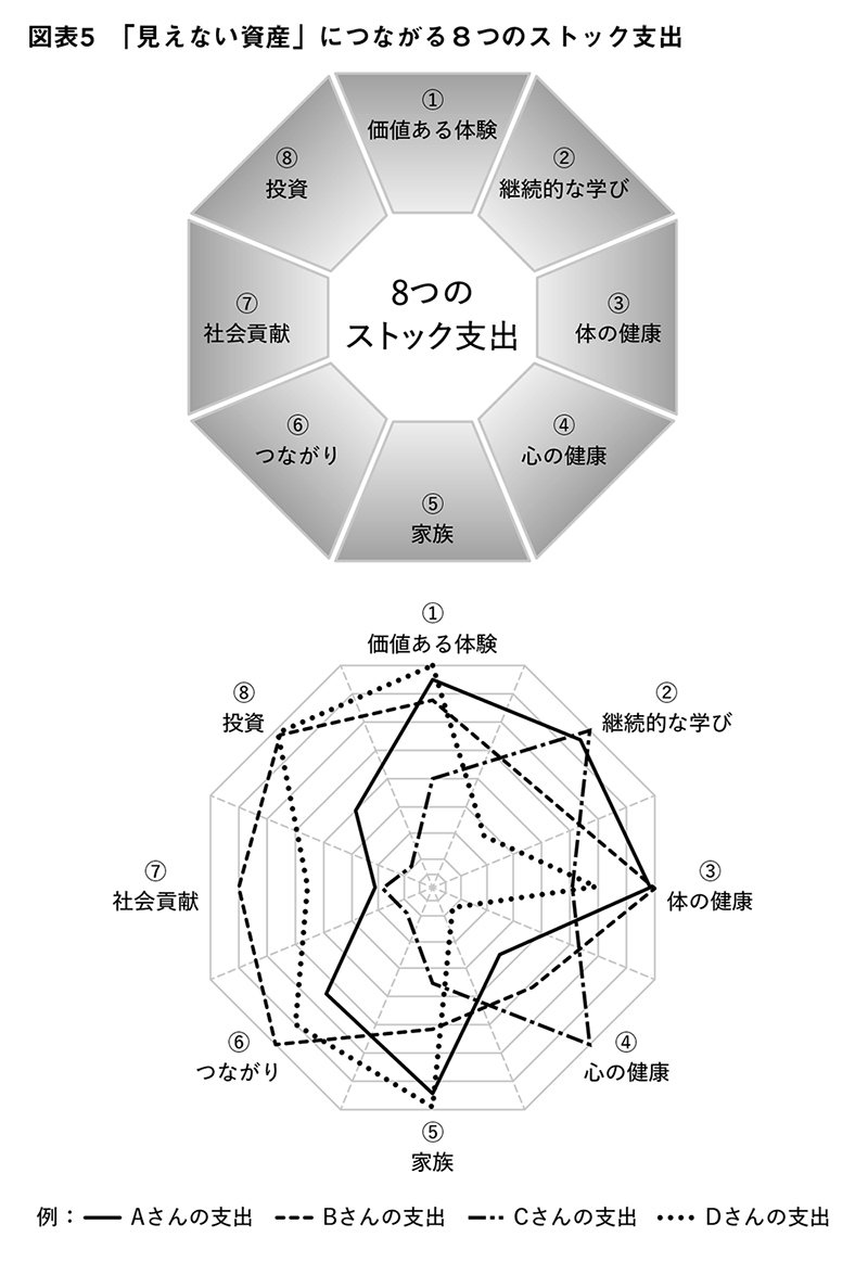 図表5「見えない資産」につながる8つストック支出