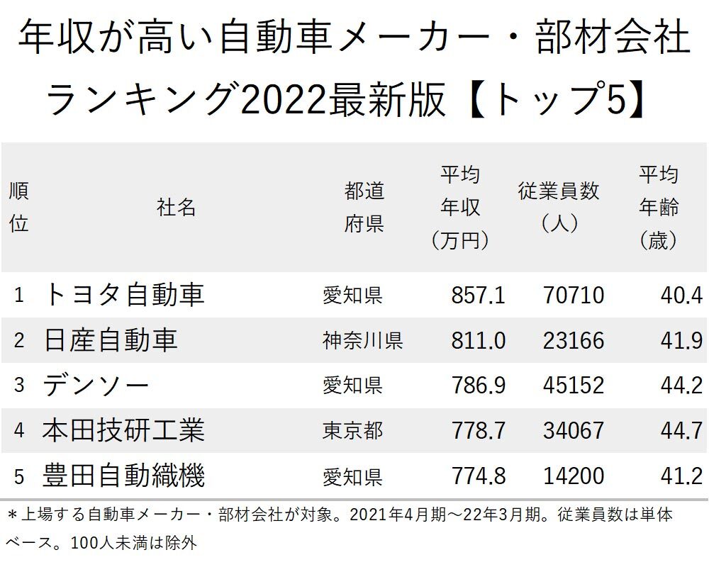 図_年収が高い自動車メーカー・部材会社ランキング2022最新版_トップ5