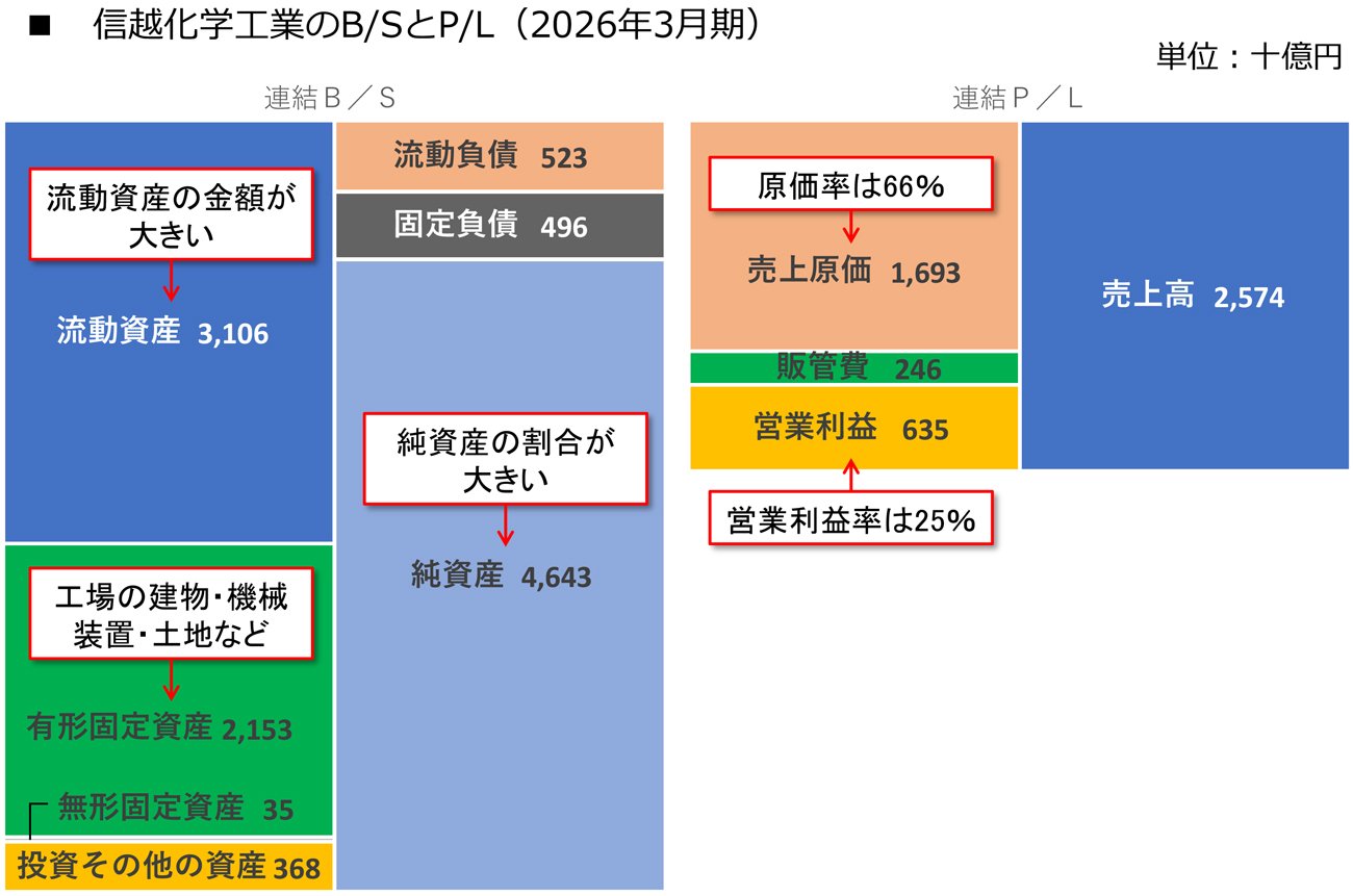 図表　信越化学工業のB/SとP/L（2026年3月期）