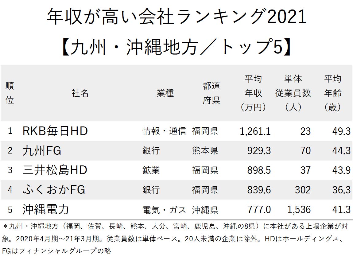 年収が高い会社ランキング_九州・沖縄地方_トップ5