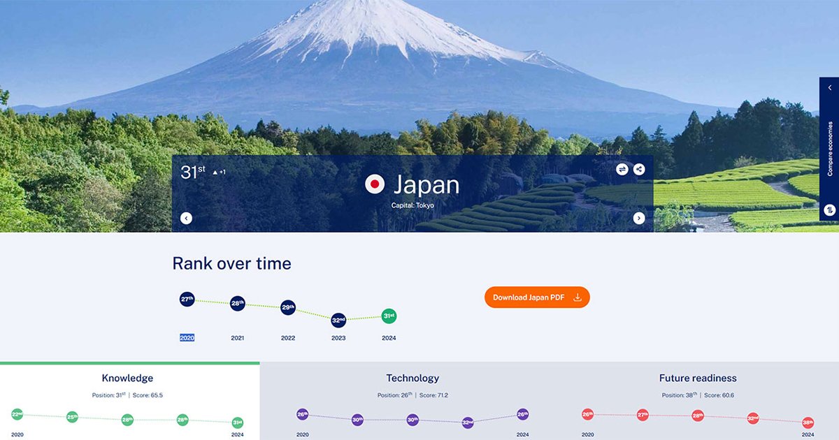 先進国最低クラス…「デジタル競争力ランキング」で日本が最下位となった「2つの項目」とは？