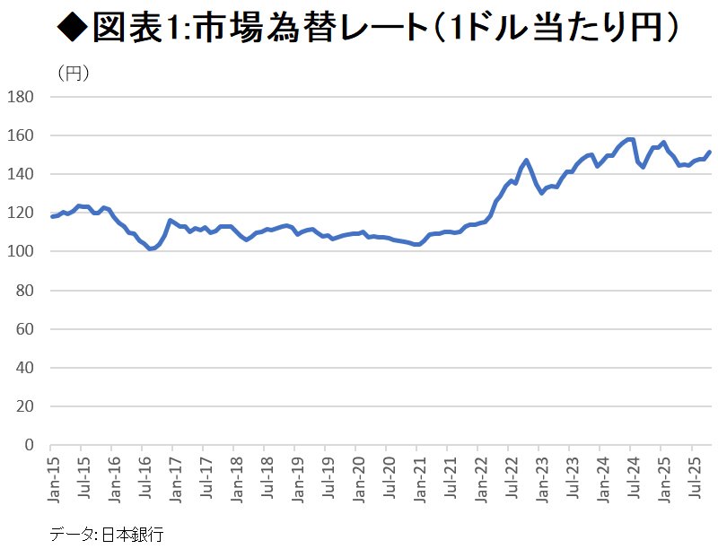 円安10カ月ぶり「157円台」、市場為替レートは購買力平価となぜ大幅に乖離するのか