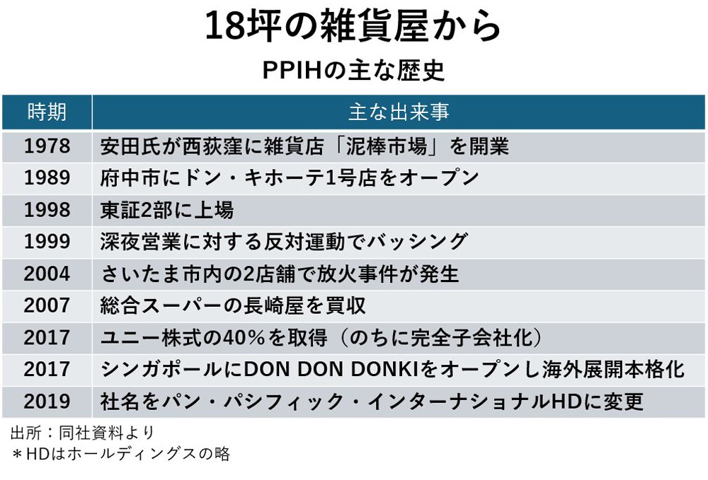 図表：PPIHの主な歴史
