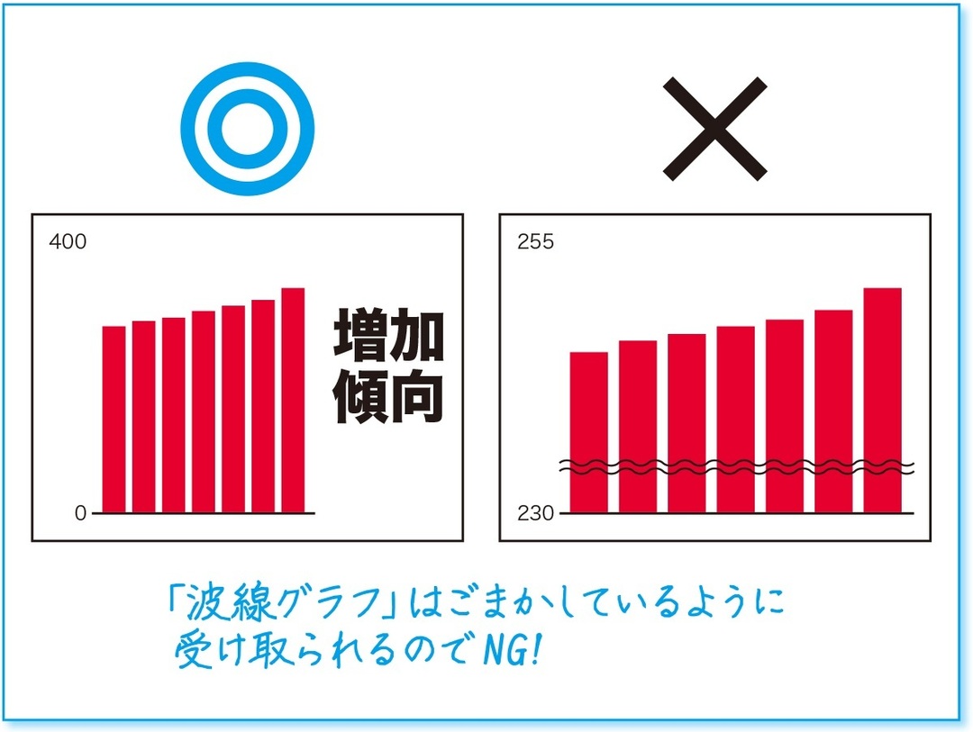 孫正義氏が 一発ok を連発した社内プレゼン術棒グラフで これ をやると決裁者に嫌われる 社内プレゼンの資料作成術 ダイヤモンド オンライン 孫正義氏が 一発ok を連発した社内プレゼン術棒グラフで これ をやると決裁者に嫌われる 社内プレゼンの資料作成術 ダイヤモンド オンライン