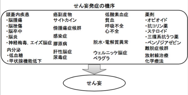 せん妄発症の機序