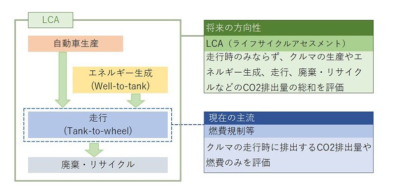 現在の環境規制とLCA規制の概略図