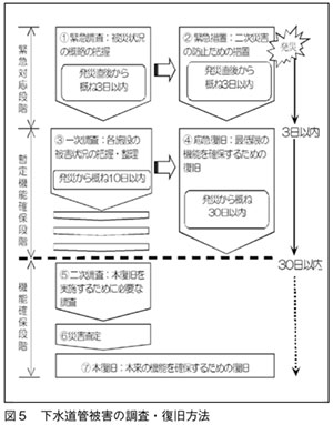 下水道管被害の調査・復旧方法 下水道管被害の調査・復旧方法