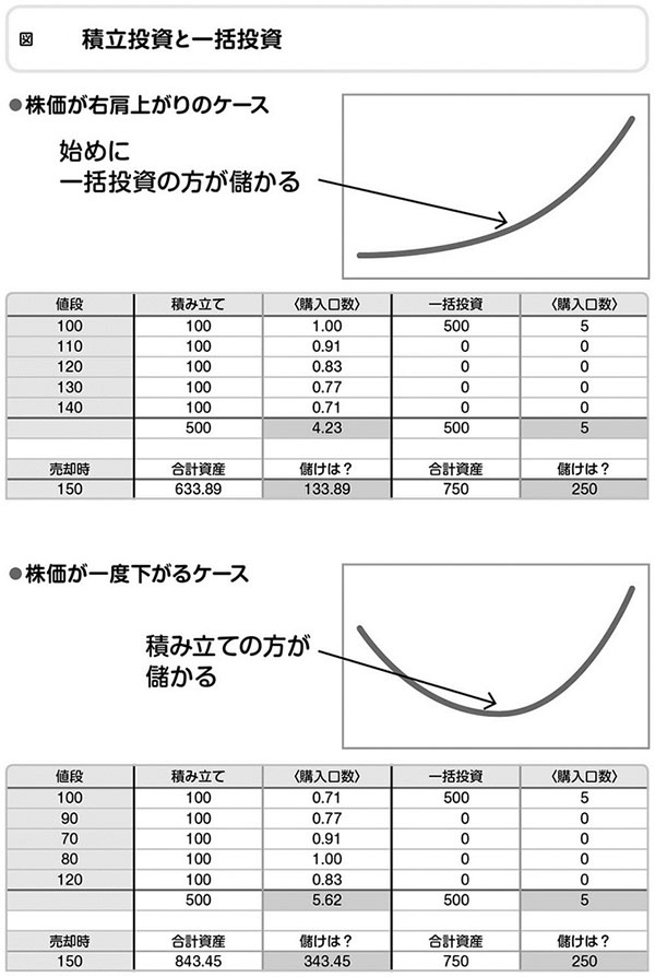積立投資と一括投資