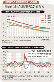 需給緩む原油　締まるアルミ ばらつき目立つ国際商品市場