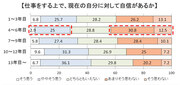 「自分に自信が持てない人」が4割以上！入社3年以内より危うい4～6年目社員の悲壮感