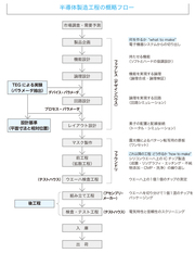 日本半導体の凋落原因を探る（前）