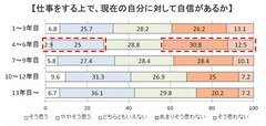 「自分に自信が持てない人」が4割以上！入社3年以内より危うい4～6年目社員の悲壮感