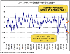 ユーロ反発は終盤へ。1.35ドルに届くか？相場を左右する今週の重要イベントとは？