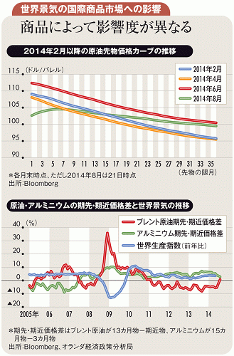 需給緩む原油　締まるアルミ ばらつき目立つ国際商品市場