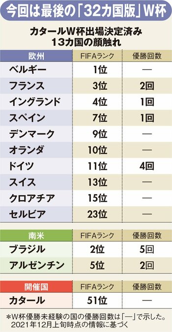 図版：カタールW杯出場決定済み 13カ国の顔ぶれ
