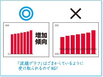 孫正義氏が「一発ＯＫ」を連発した社内プレゼン術棒グラフで「これ」をやると決裁者に嫌われる