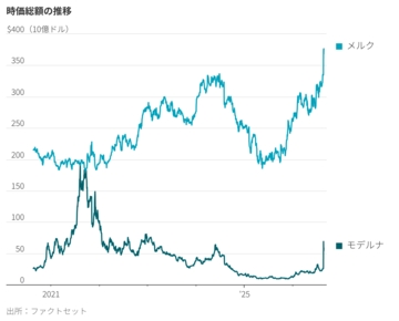 モデルナのがんワクチン、先行する熱狂と数字が示す現実
